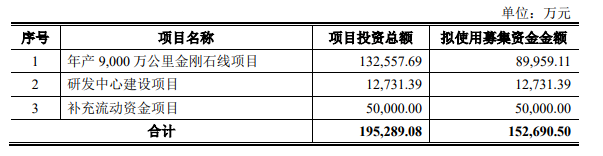 募资15.27亿元！聚成科技拟在深交所创业板上市