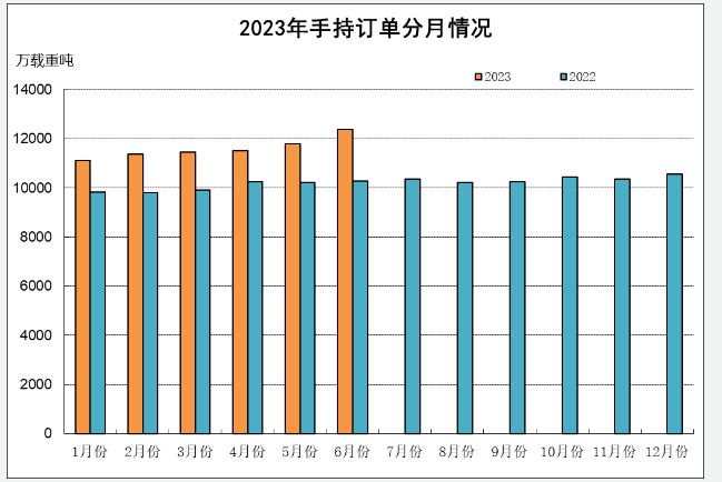 2023年上半年船舶工业经济运行分析