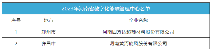 四方达、黄河旋风成功入选河南省数字化能碳管理中心