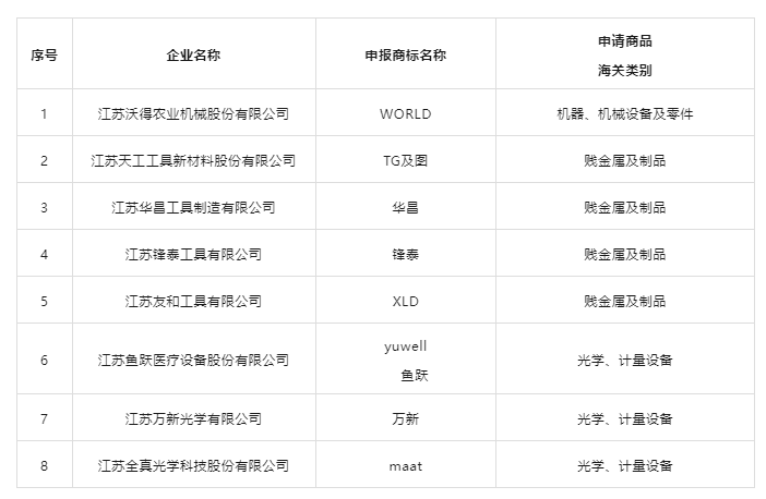 江苏锋泰、江苏华昌、江苏友和上榜2023—2025年度江苏省重点培育和发展的国际知名品牌名单