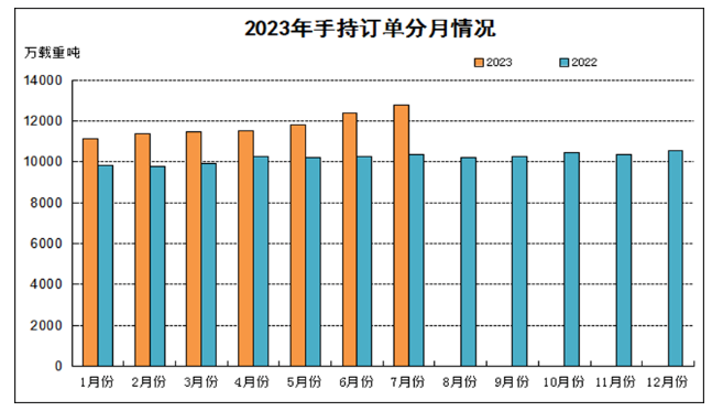 全面增长！1—7月全国造船完工2409万载重吨 同比增长15.6%