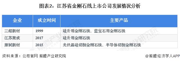 2023年江苏省金刚石线行业发展现状分析 三超新材、江苏聚成等企业金刚石线产销量大幅增长