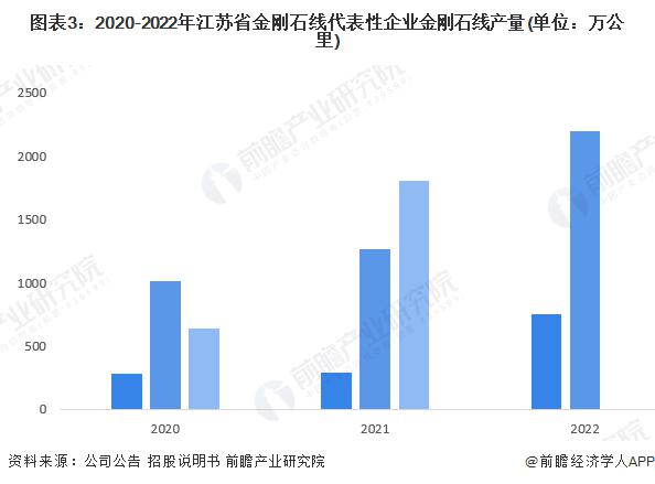 2023年江苏省金刚石线行业发展现状分析 三超新材、江苏聚成等企业金刚石线产销量大幅增长