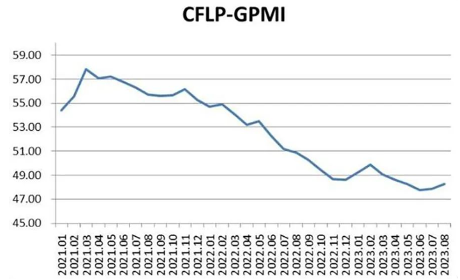 最新 | 8月份全球制造业PMI出炉，连续两个月环比上升