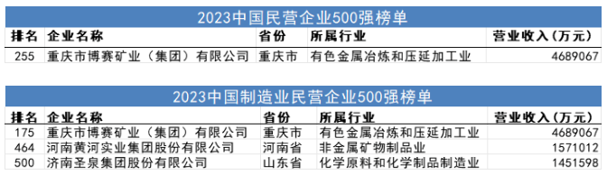 博赛矿业、黄河实业等再次荣登2023中国民营企业500强、中国制造业民企500强