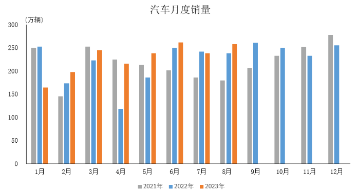 产业运行 | 2023年8月汽车工业产销情况简析