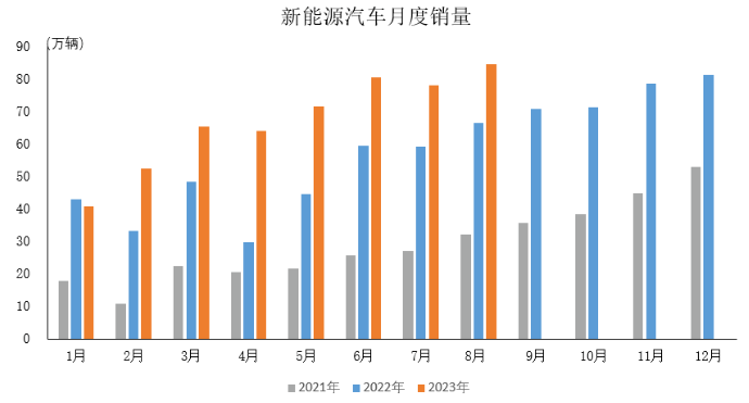 产业运行 | 2023年8月汽车工业产销情况简析