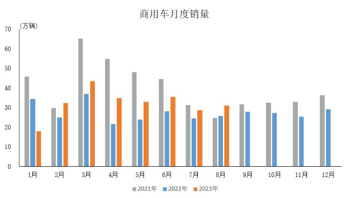 产业运行 | 2023年8月汽车工业产销情况简析