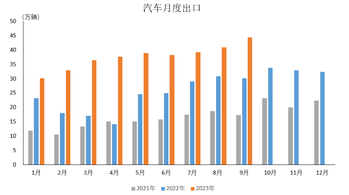 数据简报 | 2023年9月汽车出口情况简析