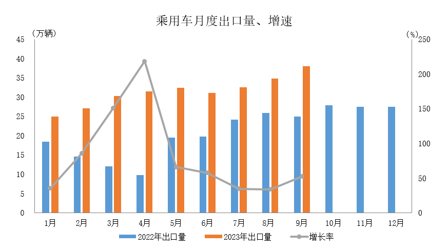 数据简报 | 2023年9月汽车出口情况简析