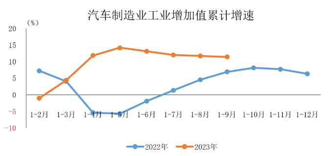 宏观数据｜2023年1-9月汽车制造业工业增加值保持较快增长