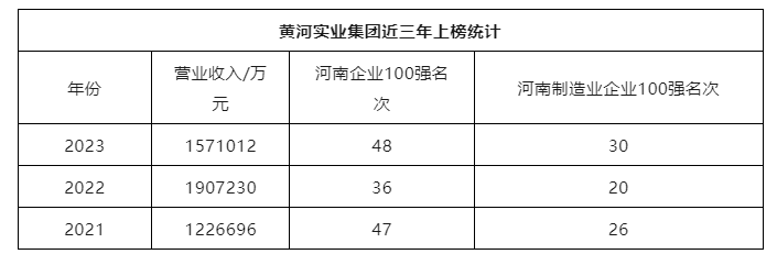 黄河实业集团上榜2023河南企业百强名单