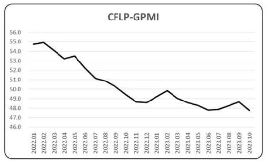 10月全球制造业PMI降至47.8%，中国制造业PMI降至49.5%