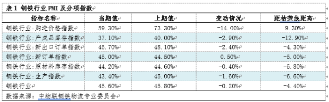 由PMI看11月钢铁市场