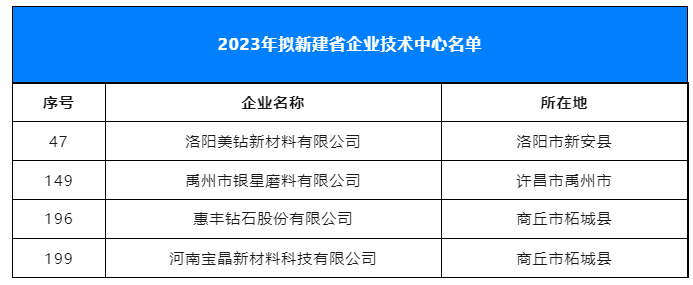 超硬材料、磨料磨具行业拟新增4家省级企业技术中心