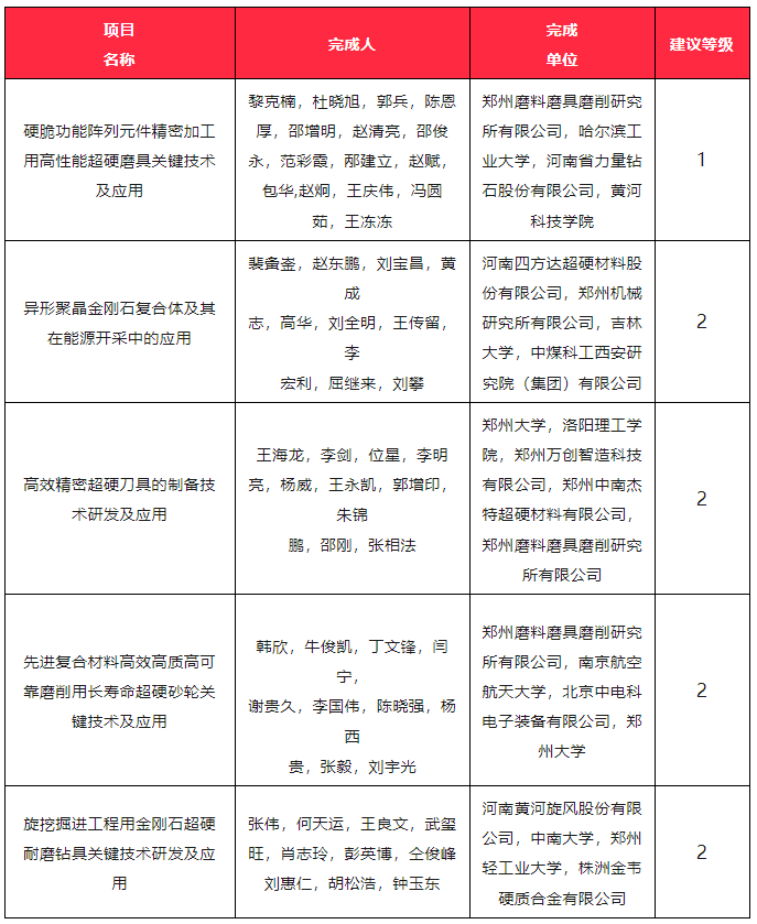 多个超硬材料项目荣获2023河南省科学技术进步奖