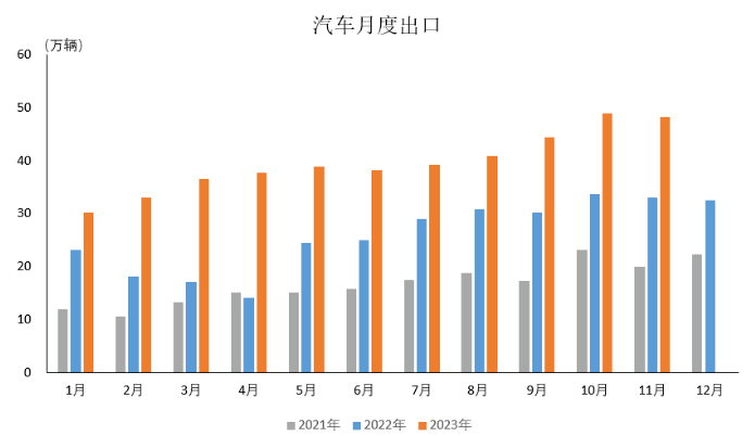 数据简报 | 2023年11月汽车出口情况简析