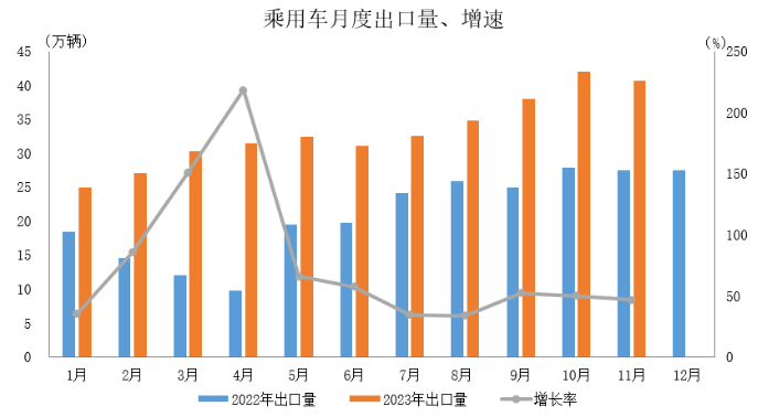 数据简报 | 2023年11月汽车出口情况简析