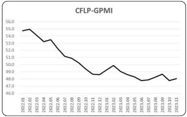 11月全球制造业PMI为48%，连续14个月低于50%