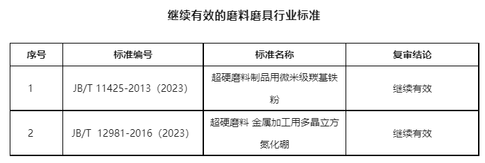 工信部：磨料磨具行业3项标准被废止 19项标准修订