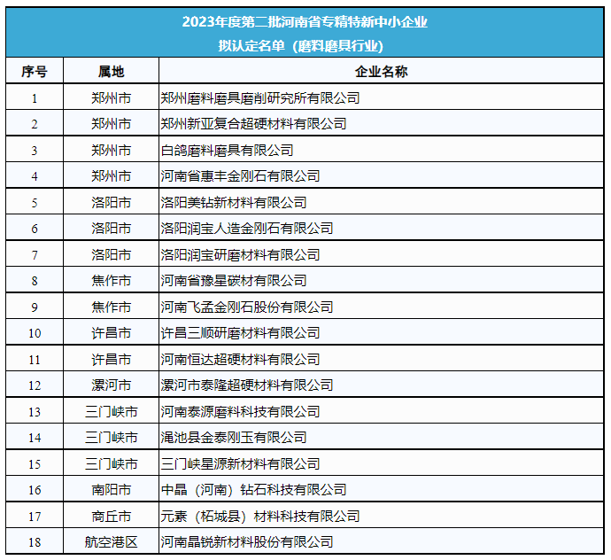 超硬材料、磨料磨具行业将新增18家省级专精特新企业