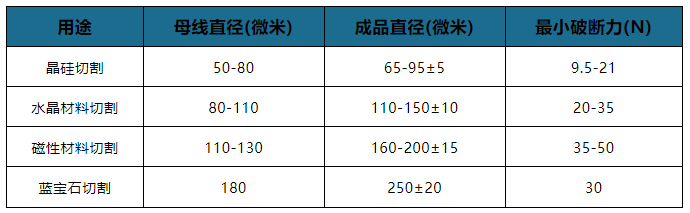 细线化加速钨丝金刚线替代 行业竞争格局呈现“一超多强”