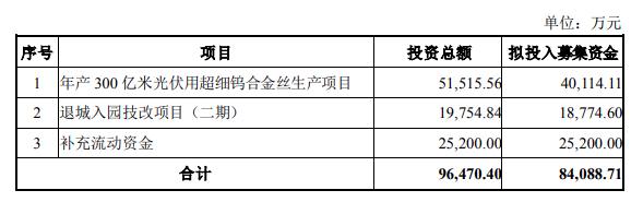 钨丝金刚线替代加速 翔鹭钨业拟募8亿元加码超细钨合金丝