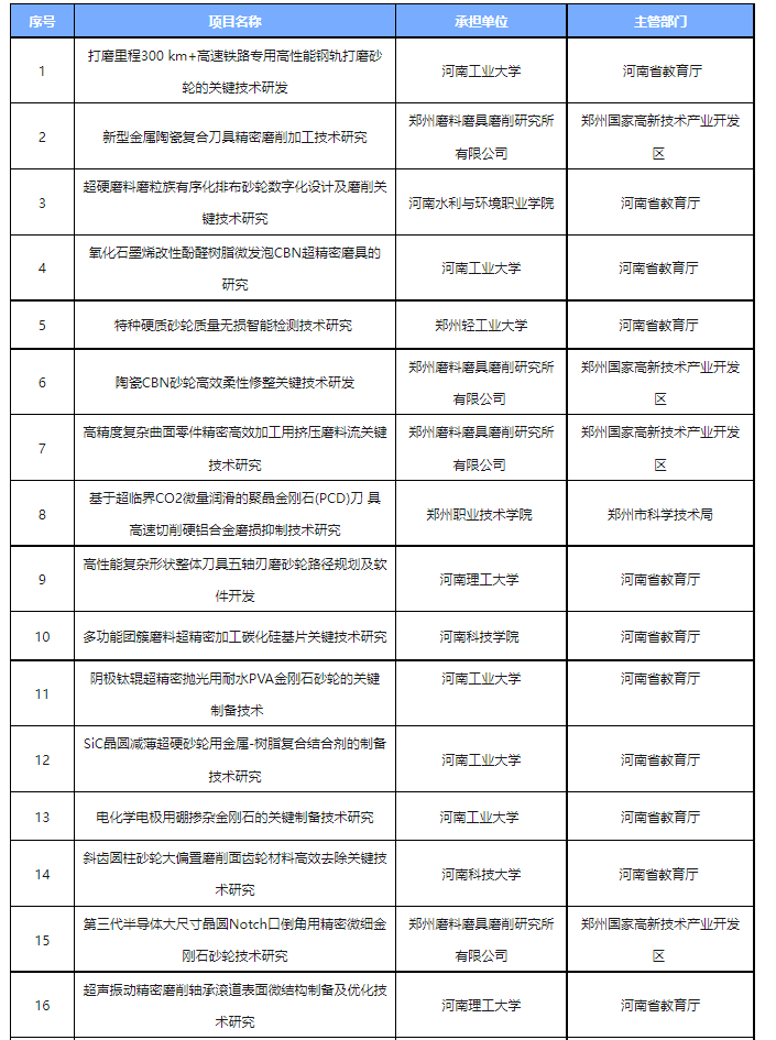 2024年度河南省科技攻关拟立项项目公布！21个超硬材料、磨料磨具项目入选