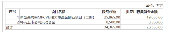 国机精工：2.84亿元定增获深交所受理，拟投向三磨所一金刚石项目