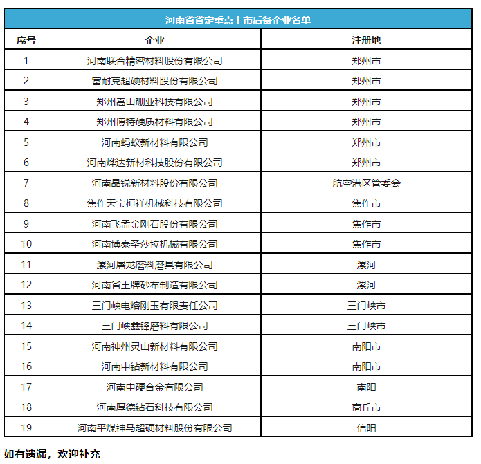 多家超硬材料、磨料磨具企业入选河南省定重点上市后备企业