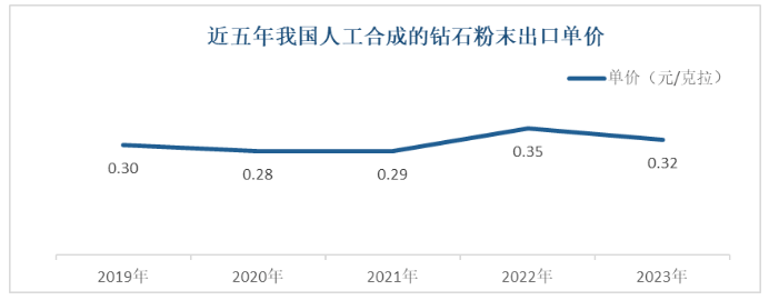 2023年我国人工合成的钻石粉末出口数据统计