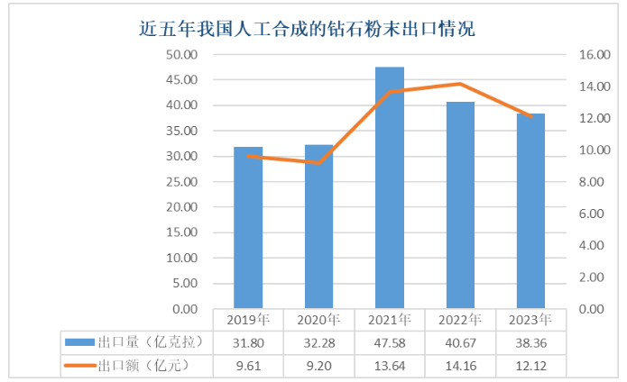 2023年我国人工合成的钻石粉末出口数据统计