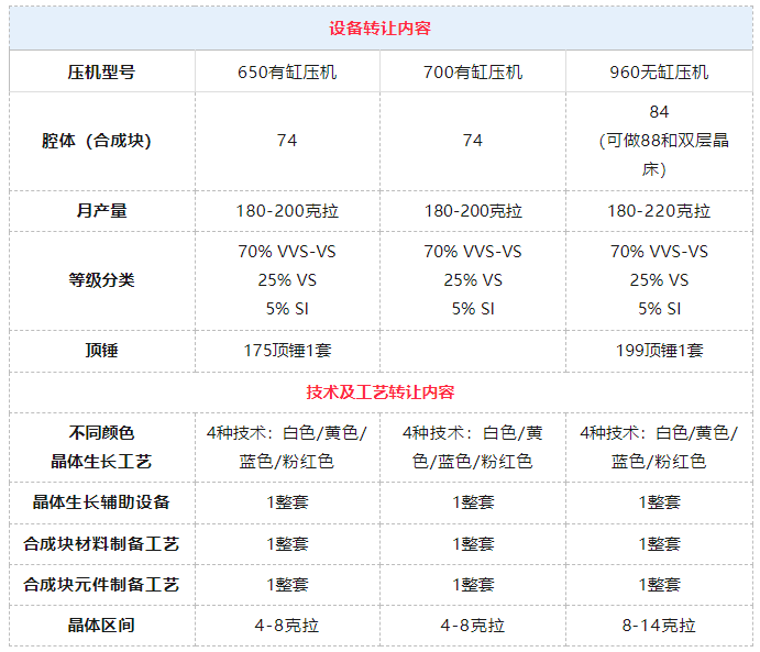 【技术设备转让】全套单晶金刚石系列工艺技术及配套成熟设备