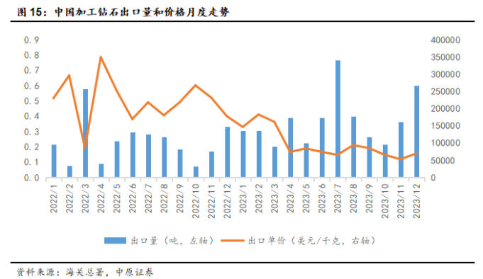 超硬材料2023年出口量价齐降