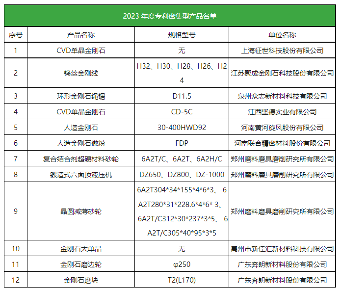 超硬材料9家企业入选全国首批专利密集型产品名单