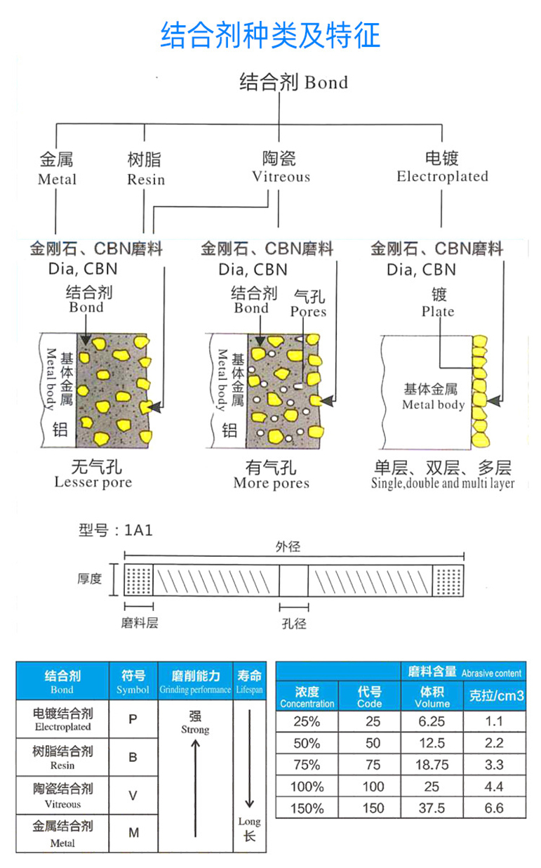 结合剂种类及特征.jpg