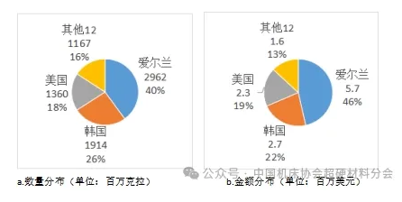 中国海关2023年出口超硬材料类商品目的地分布（下）