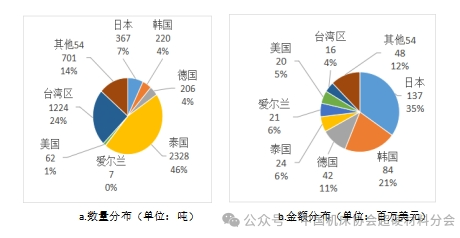 中国海关2023年出口超硬材料类商品目的地分布（下）