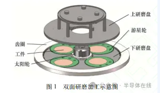 双面研磨技术研究现状与发展趋势