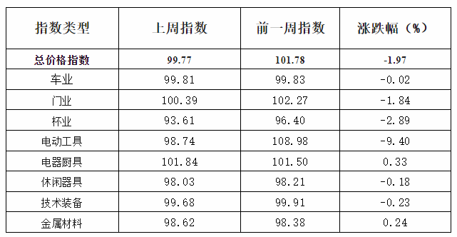 五金市场交易周价格指数评析（2024年5月27日至6月2日）