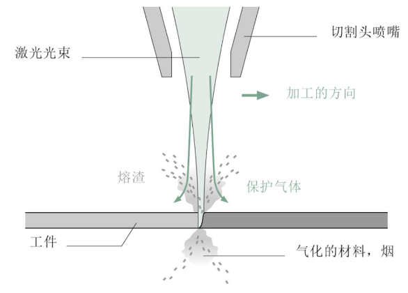 激光切割的这些基础知识，你必须掌握！