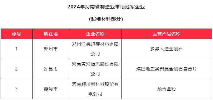 3家超硬材料企业入选2024年河南省制造业单项冠军企业