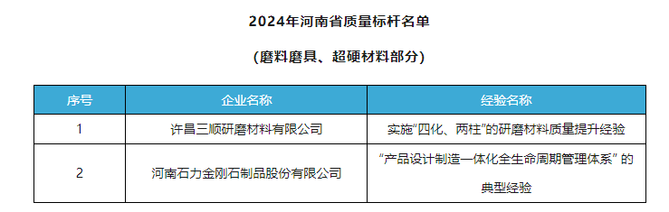 三顺研磨、石力金刚石获评2024 年河南省质量标杆