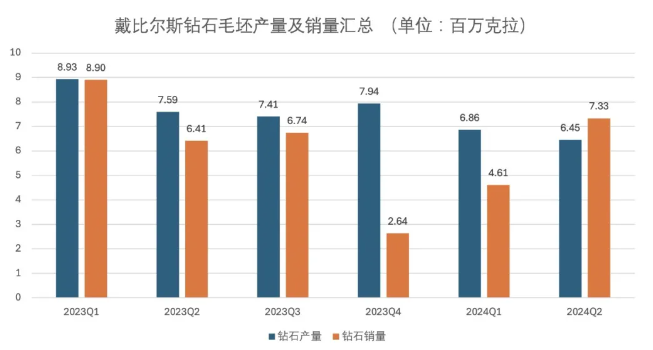 戴比尔斯第二季度钻石产量继续下降，并向看货商提供更灵活的采购政策