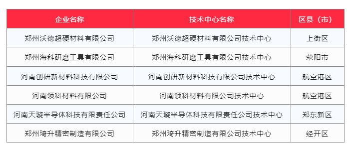 多家超硬材料行业企业入选郑州市企业技术中心