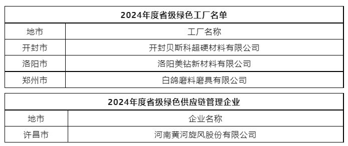 开封贝斯科、洛阳美钻等多家企业入选省级绿色制造名单