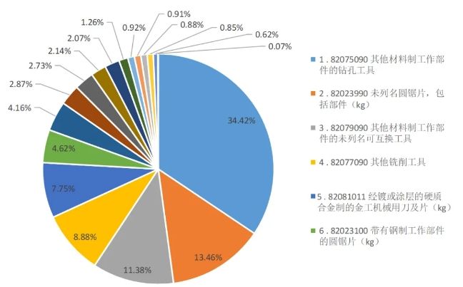 2024年上半年工具进出口海关数据分析