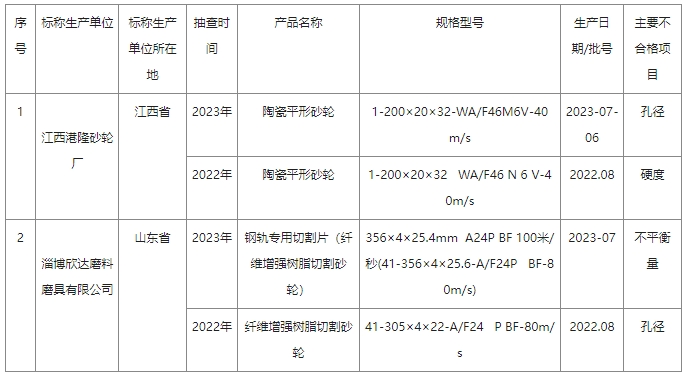 2023年砂轮产品质量国家监督抽查情况通报