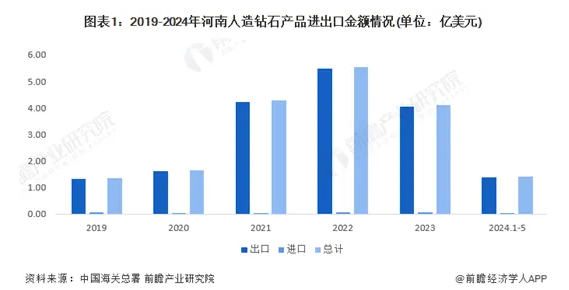 2024年河南人造钻石进出口情况分析