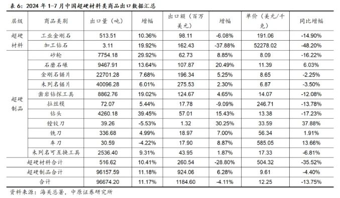 7月份超硬材料及制品出口量增价跌